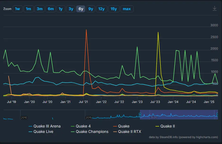 comparing various Quake game playercounts through 6 years