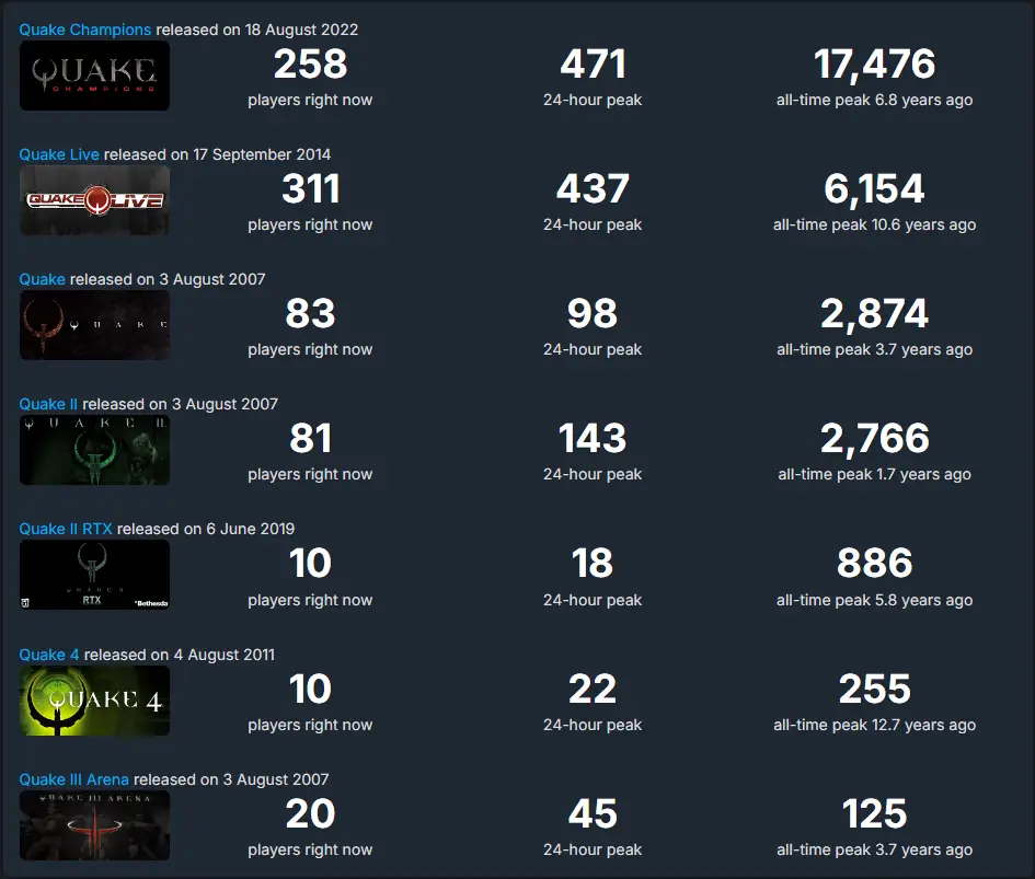 comparing various Quake game playercounts at the time of writing