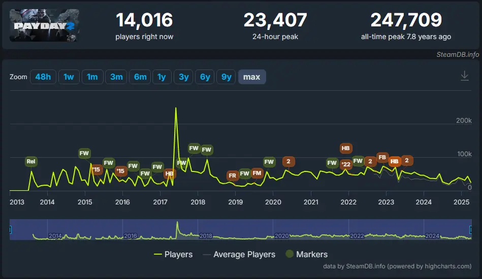 PayDay 2 active playercount through lifetime