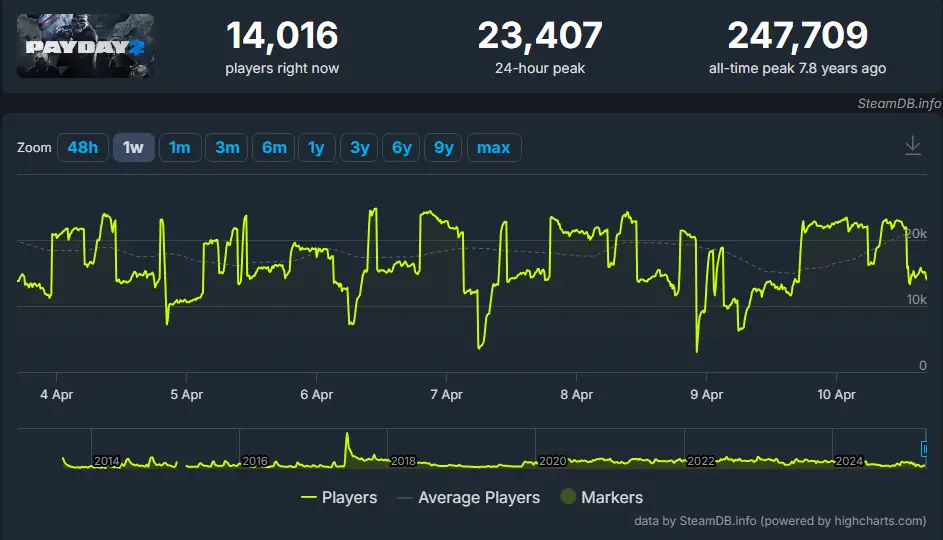 PayDay 2 active playercount for the week
