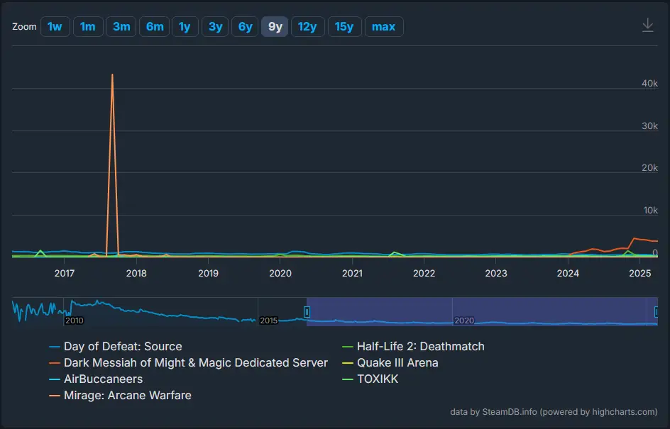 Comparing previous Dead Game Review subjects to each other, 9 years