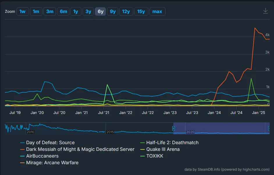 Comparing previous Dead Game Review subjects to each other, 6 years