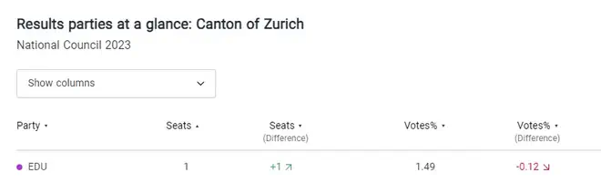 The Canton Zurich election results