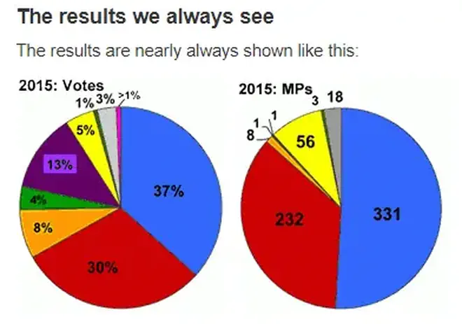 A graph displaying an example of how election results are typically displayed, pie charts showing the number of votes and the number of seats won.