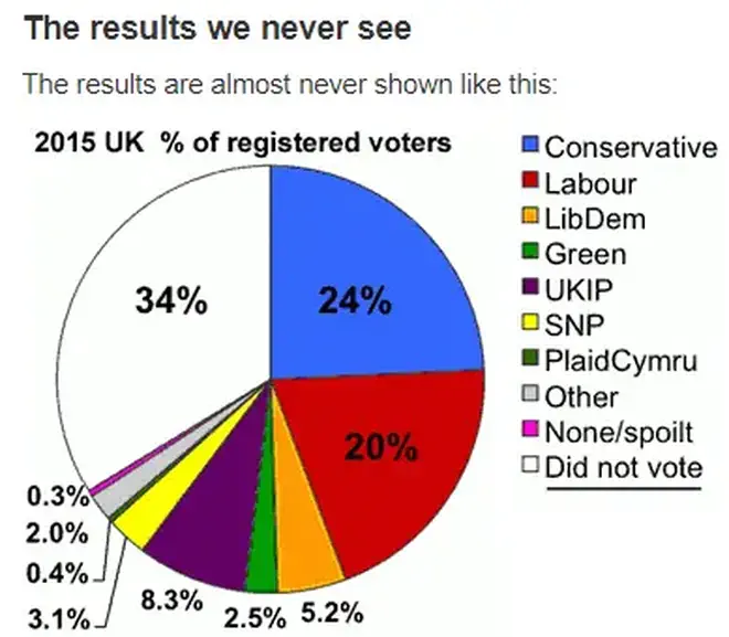 A graph showcasing how election results could be displayed, adding non-voters to the pie charts.