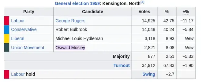 Oswald Mosley&rsquo;s not too impressive election result, 2,821 votes out of 34,912 voters.