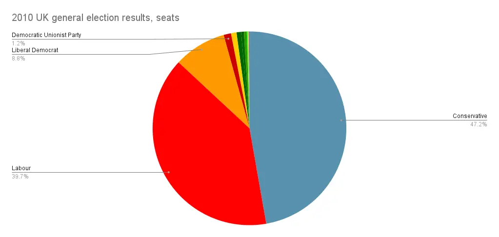 UK election, comparing seats to voter results.