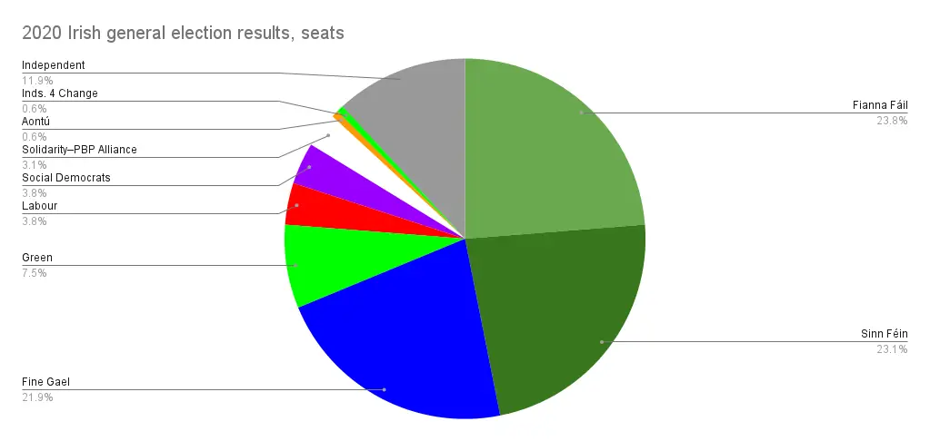 Comparing Irish general election numbers.
