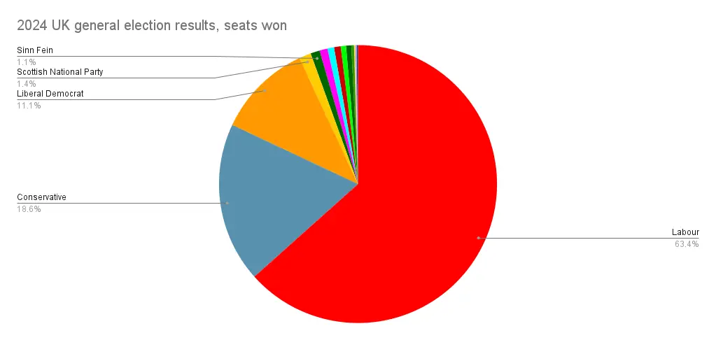UK General Elections compared.