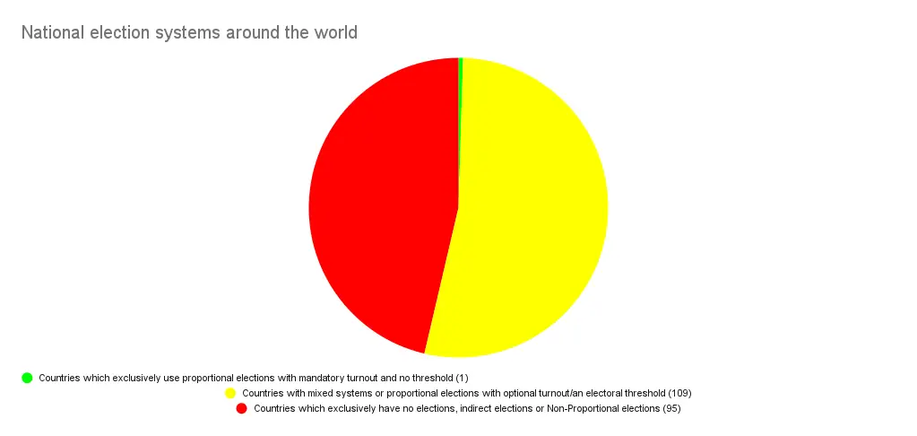 National election systems around the world.