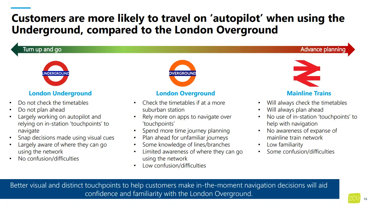 An Infographic displaying an increasing complexity for journey planning depending on what service you use, with Underground being presented as a turn up and go service, National Rail as always requiring planning, and Overground in the middle.