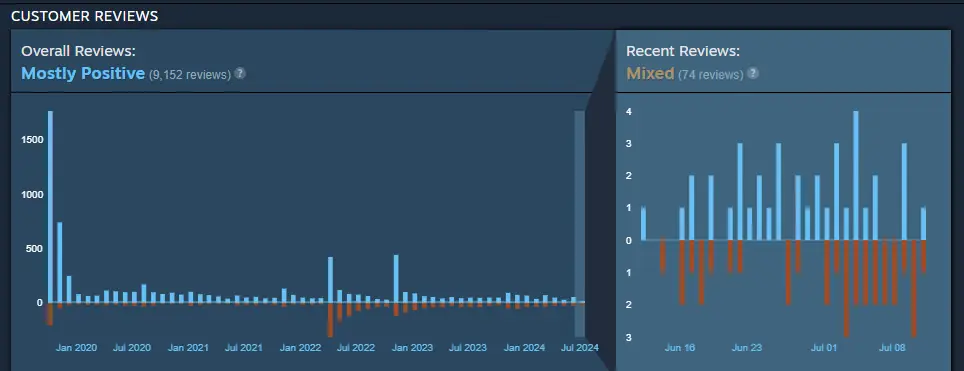 looking at the customer reviews of Postal 4